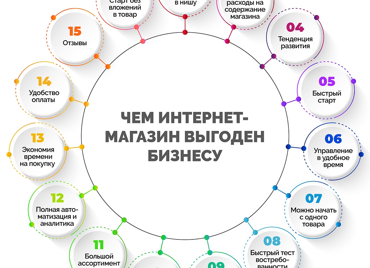 Как открыть свой бизнес в интернете: Как создать интернет магазин с чего начать?