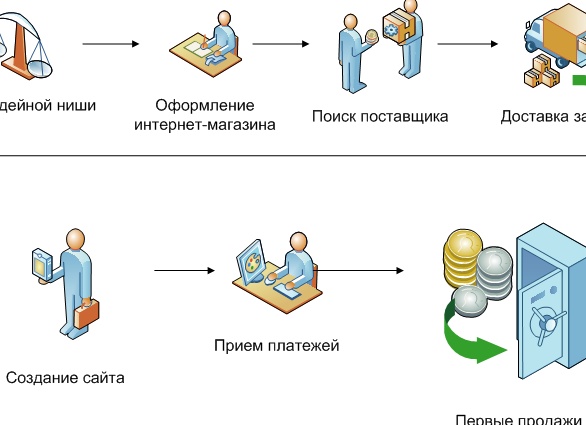 Как создать интернет-магазин